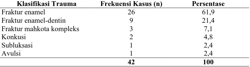 Tabel 3. Distribusi frekuensi trauma gigi permanen anterior pada anak SMP                      berdasarkan jenis kelamin di Kecamatan Medan Baru dan Medan Johor  