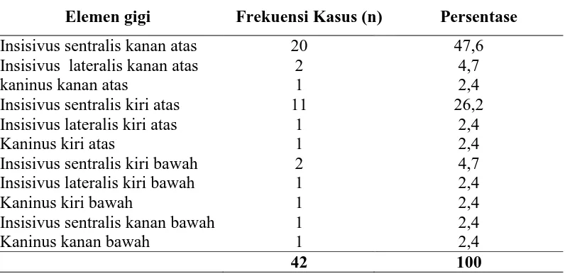Tabel 5. Distribusi trauma gigi permanen anterior pada anak SMP berdasarkan elemen gigi di Kecamatan Medan  baru dan Medan Johor  