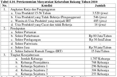 Tabel 4.10. Perekonomian Masyarakat Kelurahan Bakung Tahun 2010