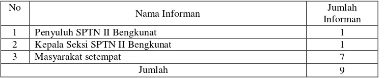 Tabel 1. Daftar Informan 