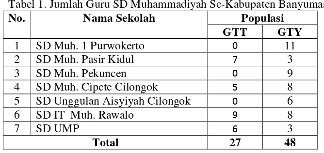 Tabel 1. Jumlah Guru SD Muhammadiyah Se-Kabupaten Banyumas 