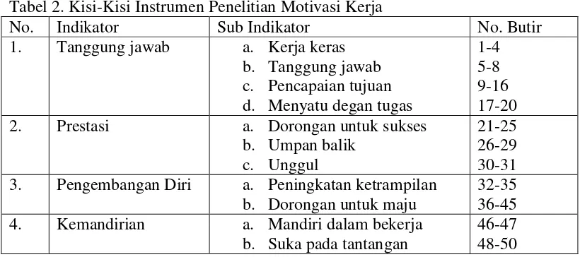 Tabel 2. Kisi-Kisi Instrumen Penelitian Motivasi Kerja 