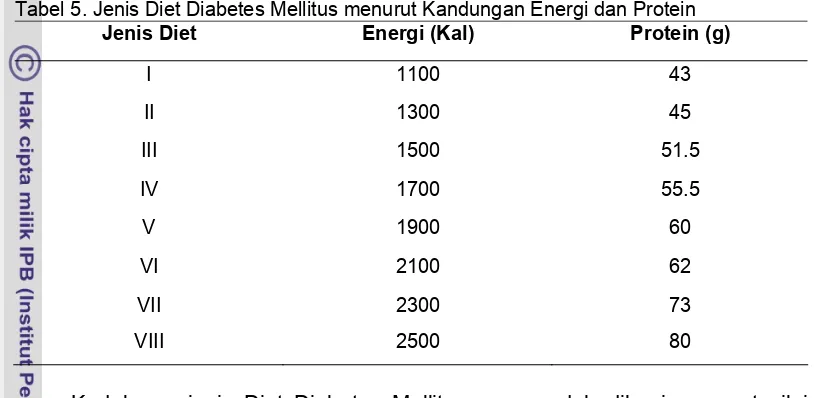 Tabel 5. Jenis Diet Diabetes Mellitus menurut Kandungan Energi dan Protein Jenis Diet Energi (Kal) Protein (g) 