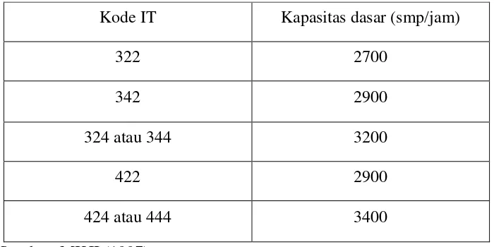 Tabel 3. 3 Kapasitas dasar menurut tipe simpang 