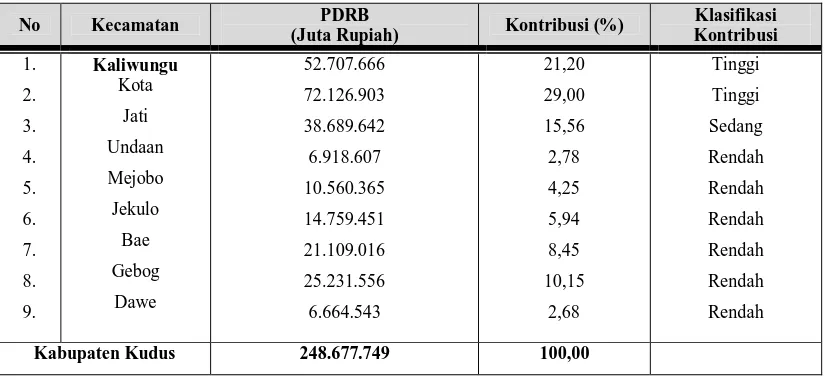 Tabel 1.1. Kontribusi PDRB Kecamatan Terhadap PDRB Kabupaten Kudus Tahun 2007  