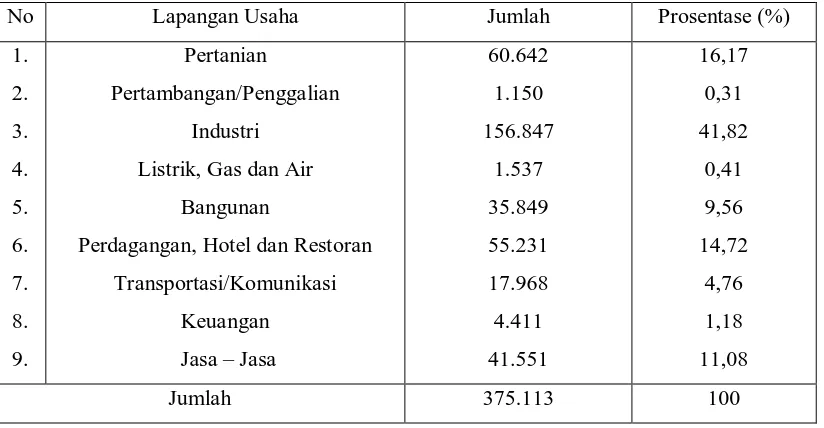 Tabel 1.2. Penduduk Menurut Mata Pencaharian di Kabupaten Kudus Tahun 2007  