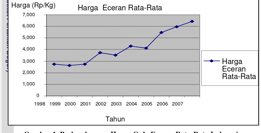 Gambar 1. Perkembangan Harga Gula Eceran Rata-Rata Indonesia 