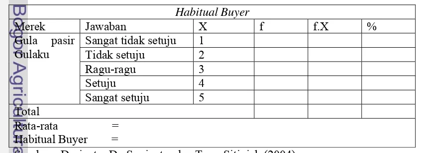 Tabel 6. Perhitungan Habitual Buyer 
