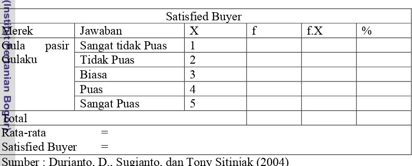 Tabel 7. Perhitungan Satisfied Buyer 