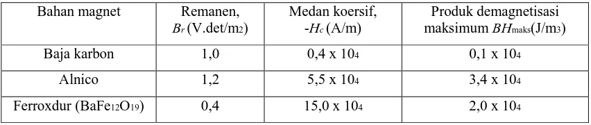 Tabel 2.1. sifat berbagai magnet keras (dari berbagai sumber)