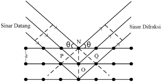 Gambar 2.8 Difraksi bidang atom (Smallman, 1991) 