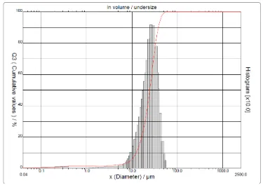 Gambar 4.1 Partikel Size Analisys Serbuk BaO.6Fe2O3 