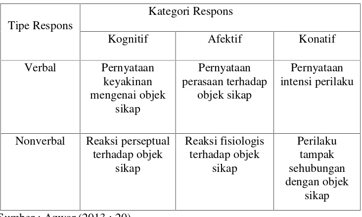Tabel 1. Respons Mengenai Sikap