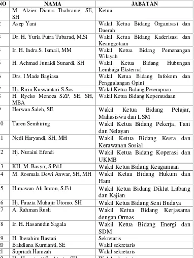 Tabel 2. Daftar Komposisi Personalia DPD I Partai GOLKAR ProvinsiLampung Kubu M. Alzier Dianis Thabranie.