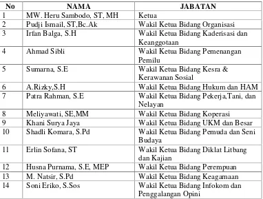 Tabel 3. Daftar Komposisi Personalia DPD I Partai GOLKAR Provinsi