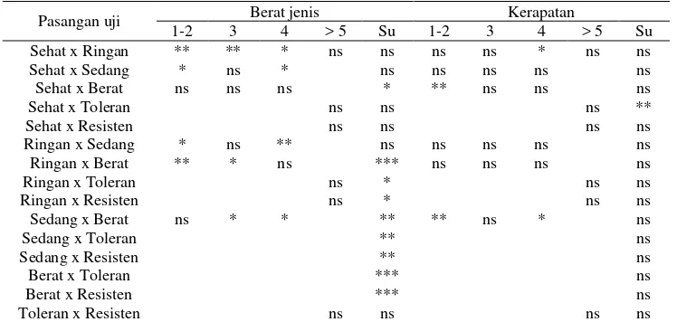 Tabel 2.  Rekapitulasi uji t antar pasangan perlakuan untuk rata-rata berat jenis kayu dan kerapatan kayu leda per umur dan per katagori kerusakan pohon oleh serangan Z