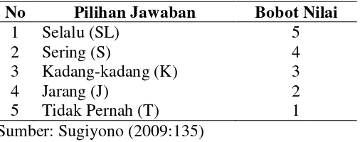 Tabel 3.2  Daftar Pembobotan Penilaian Sikap 