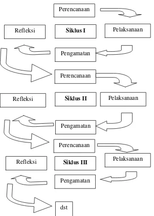 Gambar 3.2. Spiral penelitian tindakan kelas Arikunto (2008: 16) 