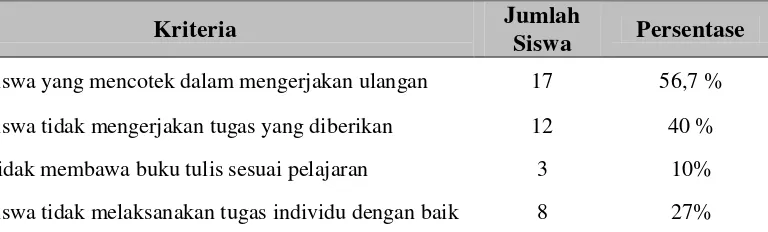 Tabel 1.2 Data hasil prasurvei sikap sosial siswa kelas III SD Negeri 1 Sukabanjar  