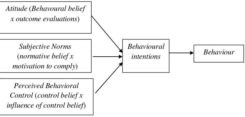 Gambar 2.2 The Theory of Planned Behaviour, Ajzen (1991: 11). 