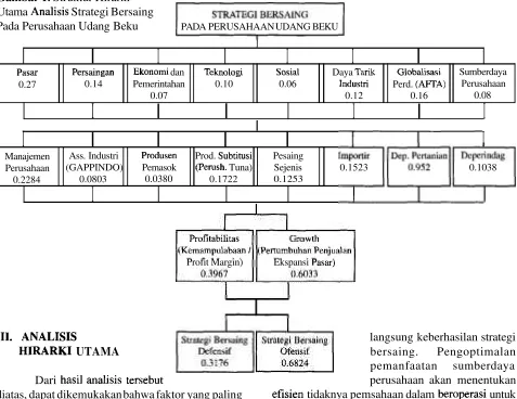 Gambar 1. Struktur Hirarki 