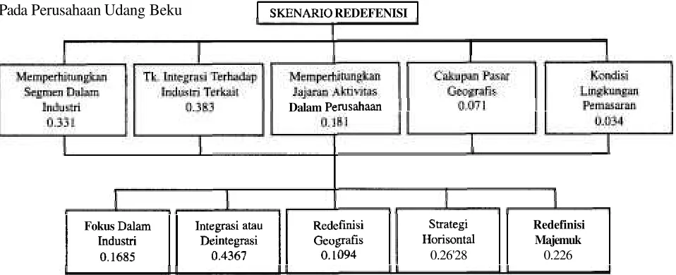 Gambar 3. Struktur Hirarki 