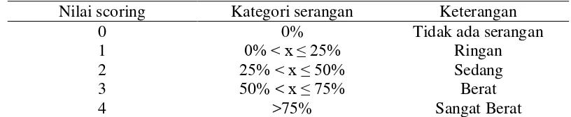 Tabel 1  Penentuan nilai numerik intensitas serangan penyakit 