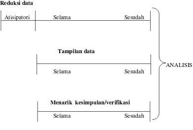 Gambar 3.2 Komponen-Komponen Analisis Data: Model Interaktif Miles dan  .Huberman dalam Hopkins (2011: 238)  