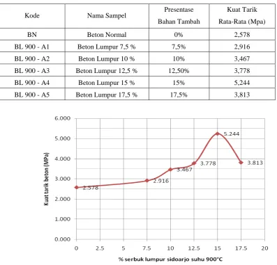 Tabel 12. Hasil pengujian kuat tarik belah beton dengan fas 0,6 umur 28 hari pada variasi suhu 900°C dapat dilihat pada tabel dan grafik dibawah ini