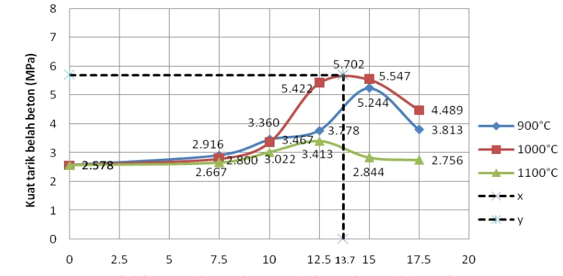 Grafik hubungan perbandingan kuat tarik belah beton dengan fas 0,6 umur 28 hari pada variasi suhu 900°C,1000°C&1100°C 