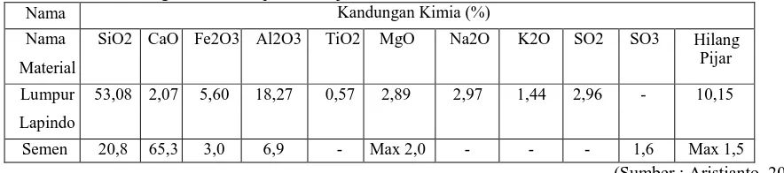 Tabel 1. Hasil kandungan kimia lumpur Sidoarjo dan semen  Nama Kandungan Kimia (%) 