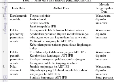 Tabel 1  Jenis data dan metode pengumpulan data 