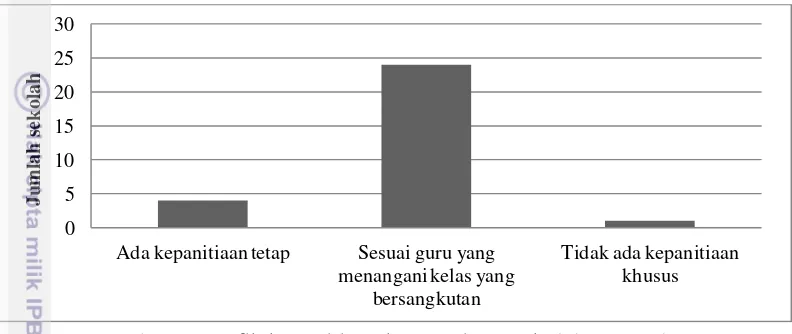 Gambar 3  Grafik kepanitiaan karya wisata sekolah responden 