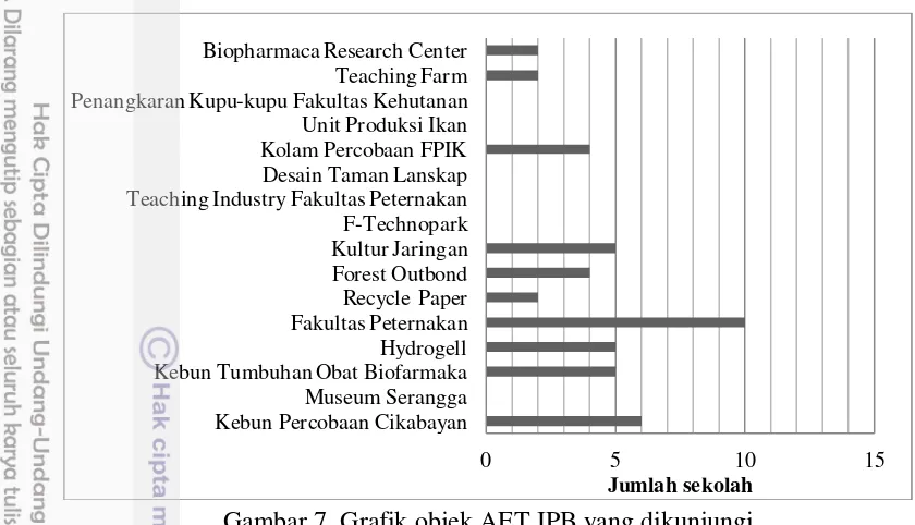 Gambar 7  Grafik objek AET IPB yang dikunjungi 