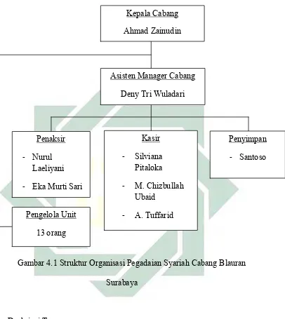 Gambar 4.1 Struktur Organisasi Pegadaian Syariah Cabang Blauran 