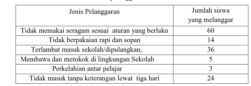 Tabel 1. Data pelanggaran siswa tahun 2014 