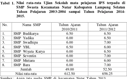 Tabel  1.Nilai  rata-rata  Ujian  Sekolah  mata  pelajaran  IPS  terpadu di