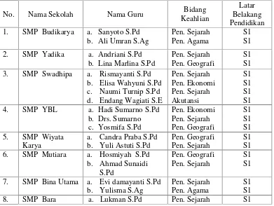 Tabel 3. Populasi jumlah guru yang mengajar mata Pelajaran IPS terpadu di SMPSwasta Pada Kecamatan Natar Lampung Selatan