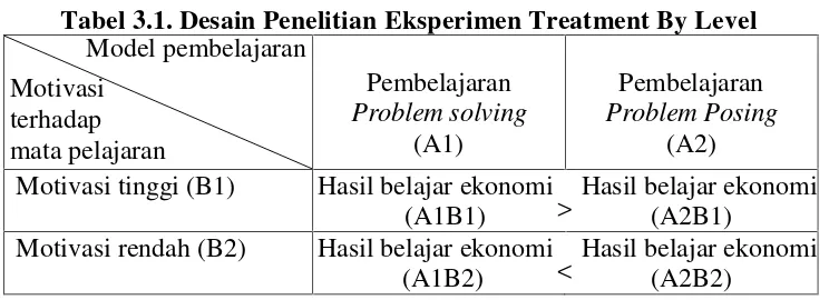 Tabel 3.1. Desain Penelitian Eksperimen Treatment By Level