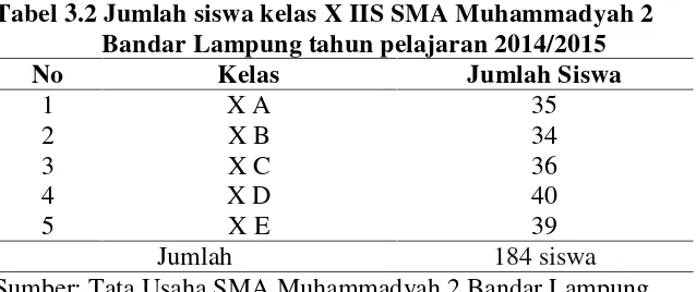 Tabel 3.2 Jumlah siswa kelas X IIS SMA Muhammadyah 2