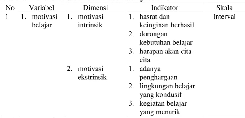 Tabel 3.3 Instrumen Penelitian Motivasi Belajar siswa