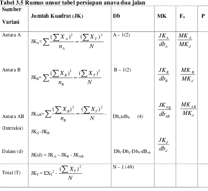 Tabel 3.5 Rumus unsur tabel persiapan anava dua jalan