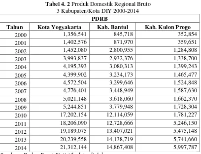 Tabel 4. 2 Produk Domestik Regional Bruto  