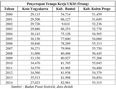 Tabel 4. 3 Penyerapan tenaga kerja UKM di Kota Yogya, Kabupaten Bantul, dan Kabupaten Kulon Progo 