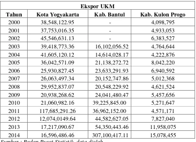 Tabel 4. 4 Ekspor UKM Kota Yogyakarta, Kabupaten Bantul, dan Kabupaten Kulon Progo 