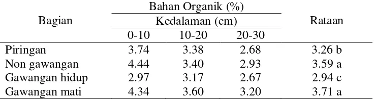 Tabel 4 Bahan organik di beberapa bagian dan kedalaman tanah 