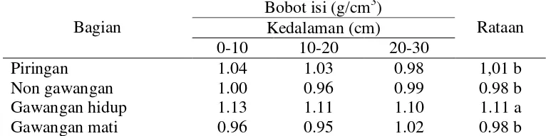 Tabel 5 Bobot isi di beberapa bagian dan kedalaman tanah 