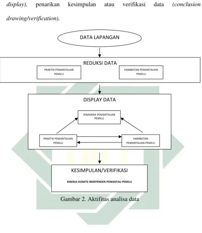 Gambar 2. Aktifitas analisa data