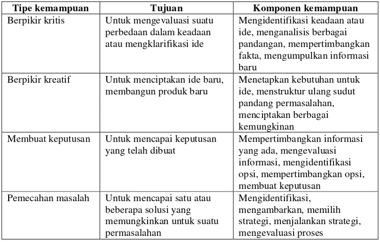 Tabel 2. Karakteristik kemampuan berpikir 