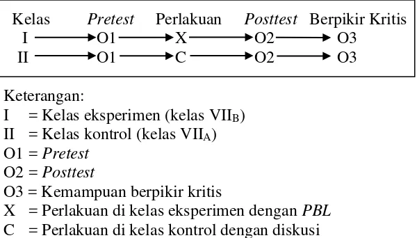 Gambar 2. Desain pretest-posttest non ekuivalen (Riyanto, 2001:43) 